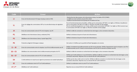 liste codes panne ECODAN Mitsubishi Electric